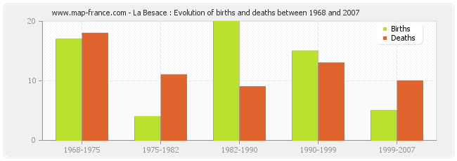 La Besace : Evolution of births and deaths between 1968 and 2007
